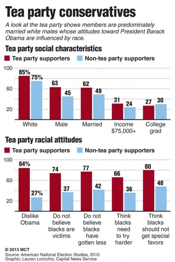 Charts showing tea party social characteristics and racial attitudes; a look at the tea party shows members are predominately married white males whose attitudes toward President Barack Obama are influenced by race.