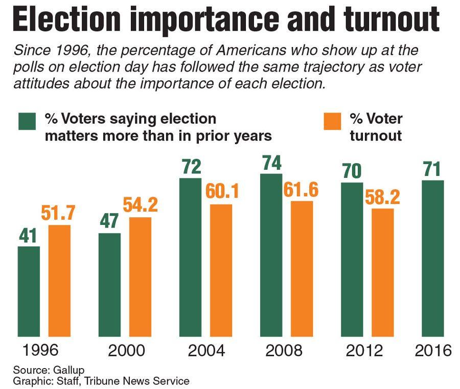 Why voting matters