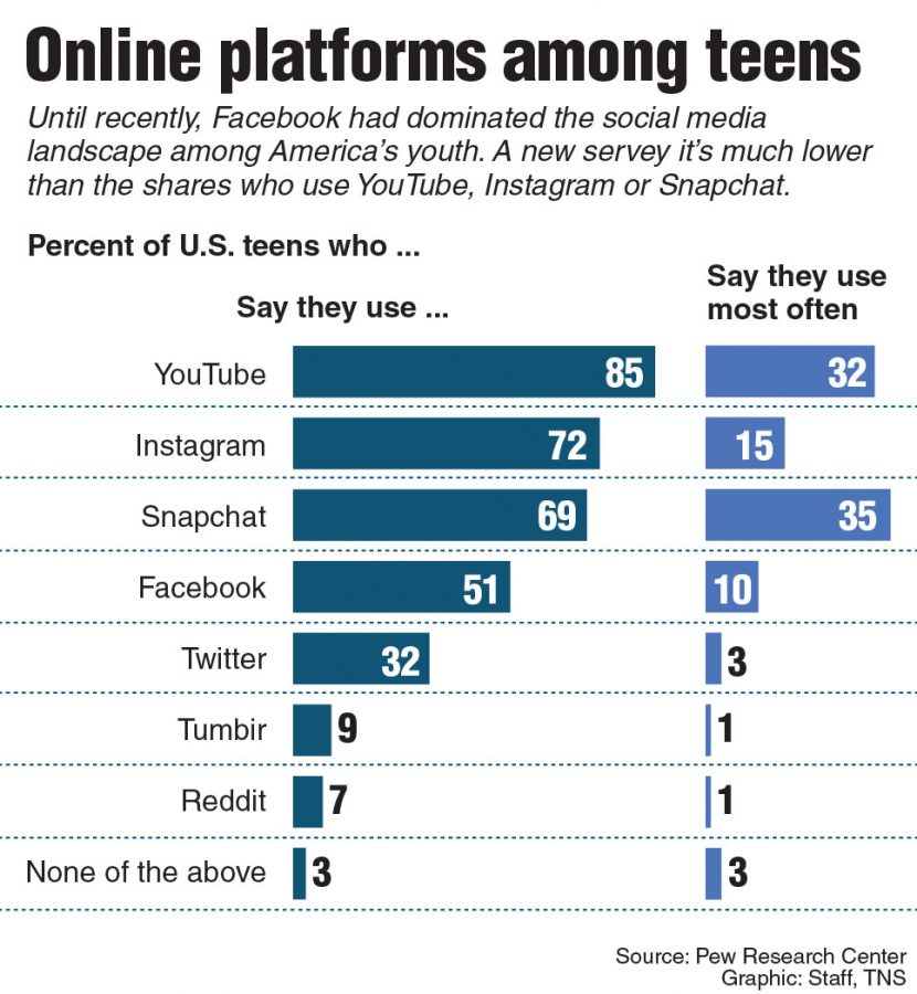 Chart+on+the+popular+online+platforms+teens+use.