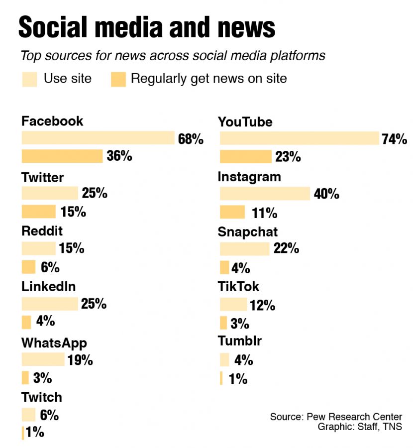 Top popular sources of social media news.