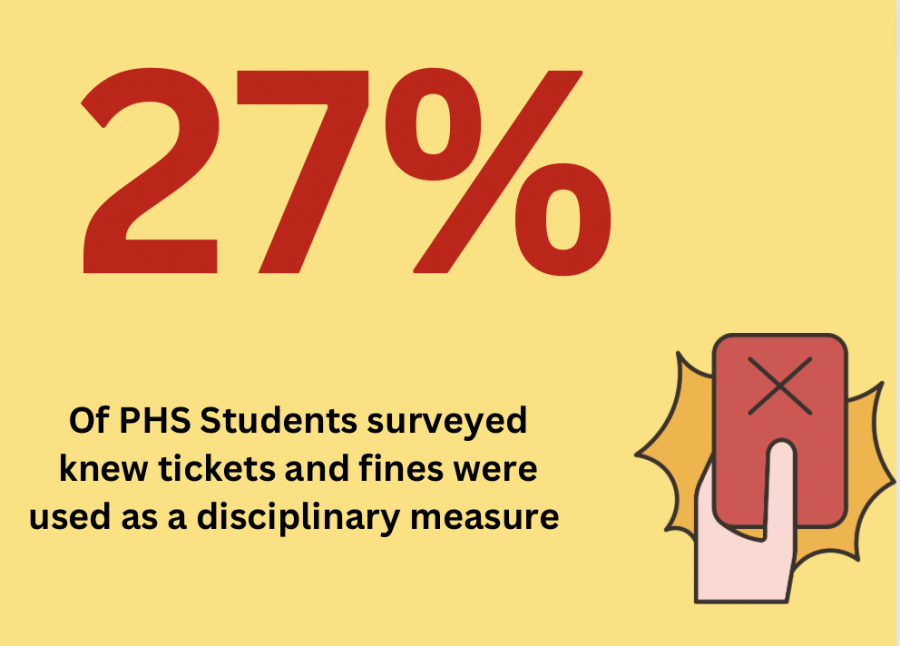 Were you aware that d211 issued monetary fines as discipline to students for misbehavior? were among some of the questions regarding ticketing in a survey of 49 students.