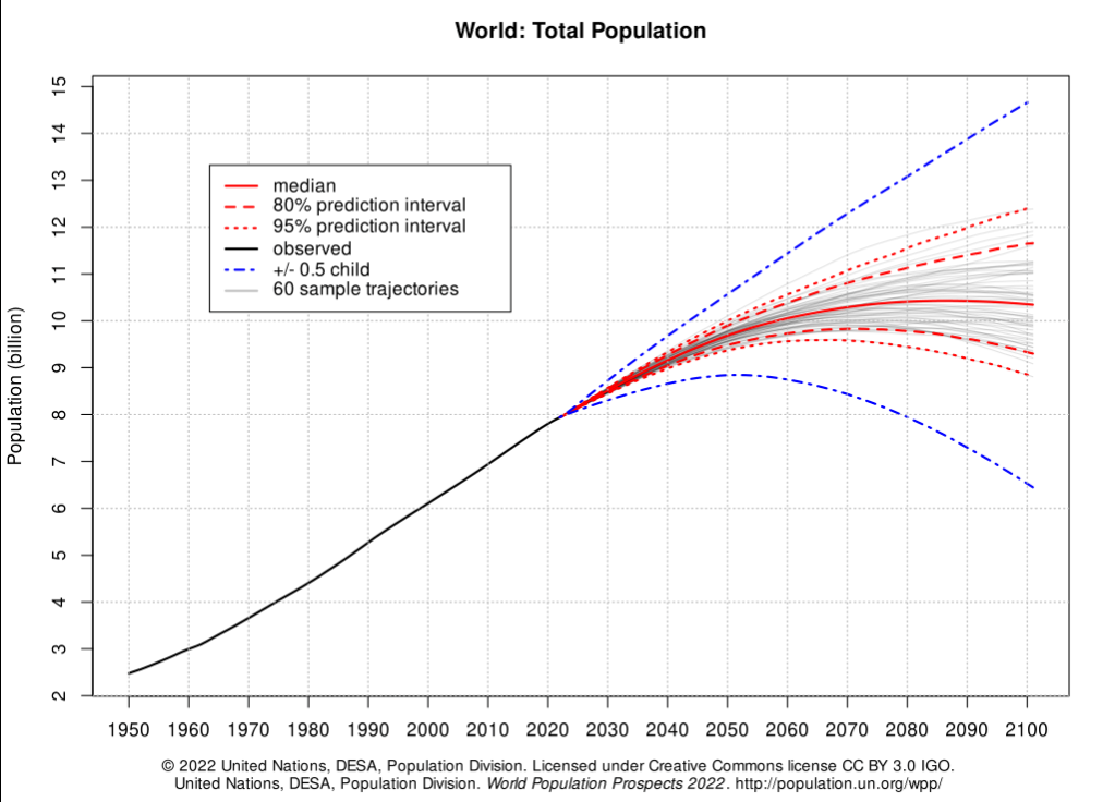 World population prospects (2022). Note that half a child more or less per woman would cause a difference of about 8 billion people by the end of the century (blue dotted lines).